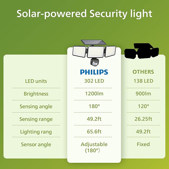 Philips Solar Security Light Outdoor 302 LED 1200lm,Solar-Powered Waterproof Wall-Mounted Flood Light w/PIR Motion Sensor, 3 Heads, IP65 Waterproof, 3 Modes (4 Packs)