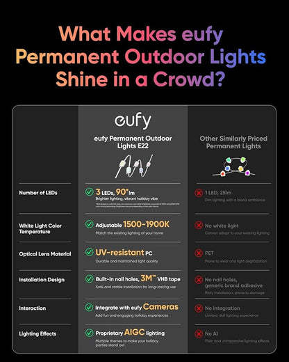 eufy Permanent Outdoor Lights E22, 100ft+ 50ft kit (Total 150ft) with 90 Triple-LED Lights, Smart RGBWW, Up to IP67 Waterproof, AI Lighting Themes for Halloween, Christmas, Links with Cameras, White