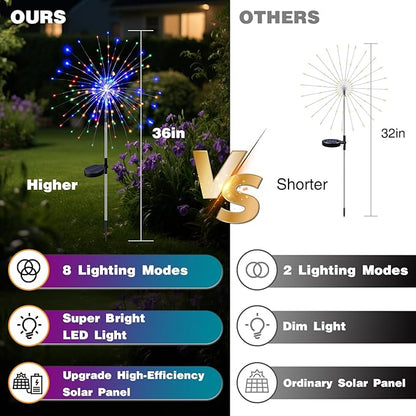 btfarm 4 Pack 120 LED Solar Garden Lights Outdoor, 8 Modes Firework Lights Solar Powered, Waterproof Twinkle Fairy Light Outside for Yard Patio Pathway Pool Christmas Party Decorative, Multicolor