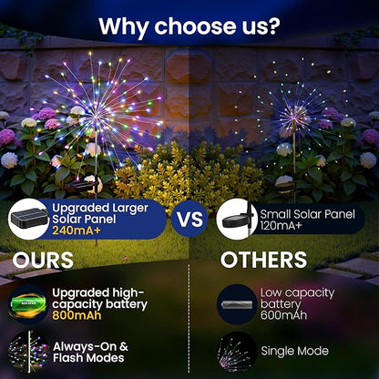 Solar Lights Outdoor, 120LED 6pack Fairy Garden Lights Decor for Outside Fireworks Lights Solar Powered for Yard, Patio, Pathway, Walkway, Balcony,Multicolor