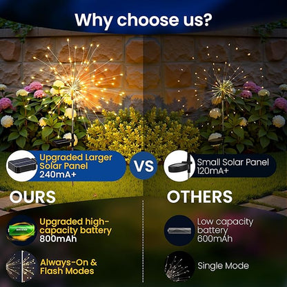 Solar Lights Outdoor, 120LED 4pack Fairy Garden Lights Decor for Outside Fireworks Lights Solar Powered for Yard, Patio, Pathway, Walkway, Balcony, Warm White